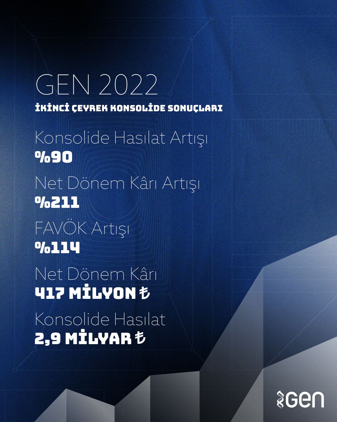 2022 yılı ikinci çeyrek konsolide sonuçlarımız açıklandı!